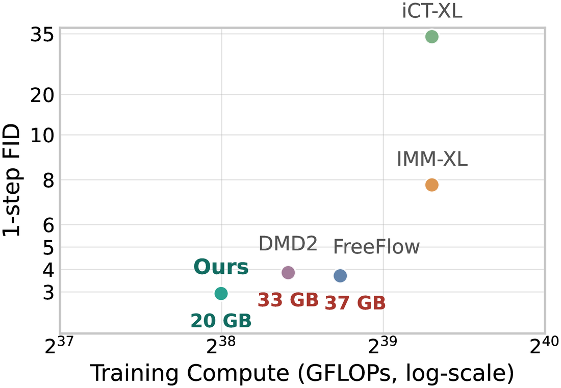 1-step FID versus training compute on ImageNet 256 by 256. CDMD reaches the lowest FID with the least compute and 20 GB of training memory, versus 33 GB for DMD2 and 37 GB for FreeFlow.