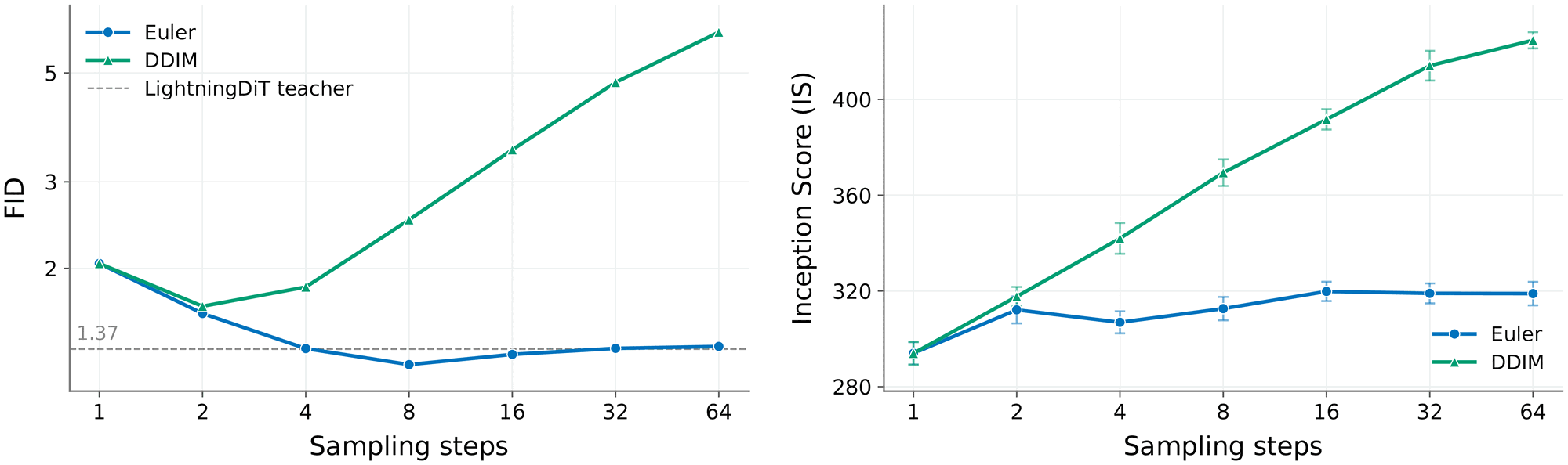 Inference-time scaling with the LightningDiT-XL/2 teacher. Left: FID against sampling steps from 1 to 64 for Euler and DDIM; Euler drops from 2.04 to near the teacher reference by 4 to 8 steps and stays there up to 64 steps, while DDIM rises above 5 by 64 steps. Right: Inception Score; DDIM keeps increasing to about 420, Euler stays around 310 to 320.