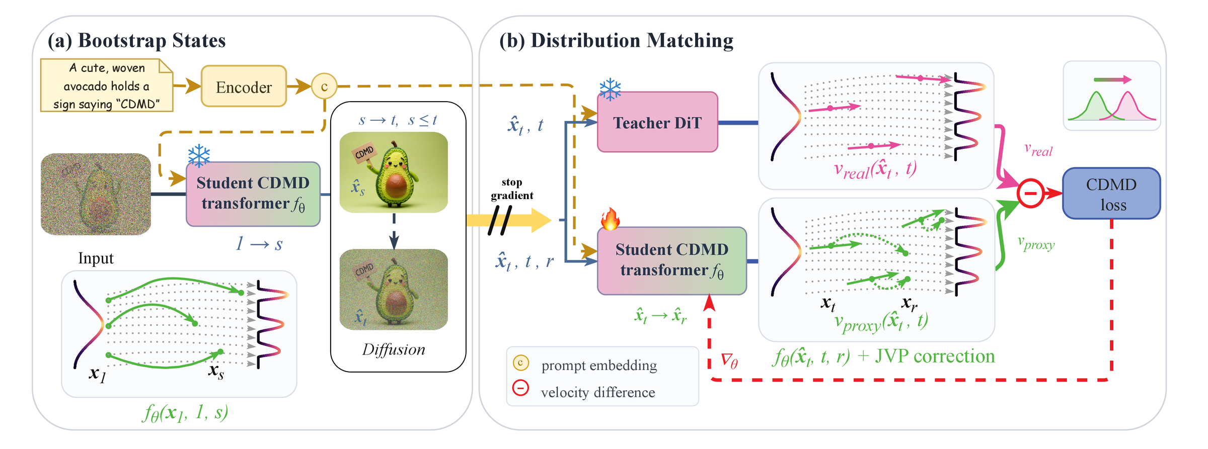 CDMD pipeline. (a) Bootstrap states: the student maps noise to an earlier time s, then the state is analytically renoised to time t. (b) Distribution matching: the teacher velocity and the student's JVP-corrected velocity are compared to form the CDMD loss.